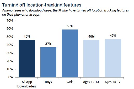 turning off location 