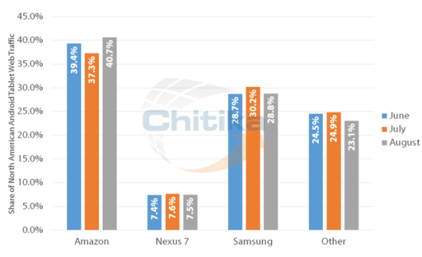 Nexus 7 vs other Android tablets