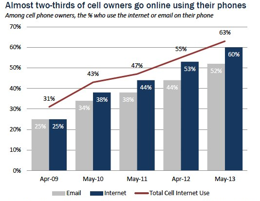 Pew mobile internet access