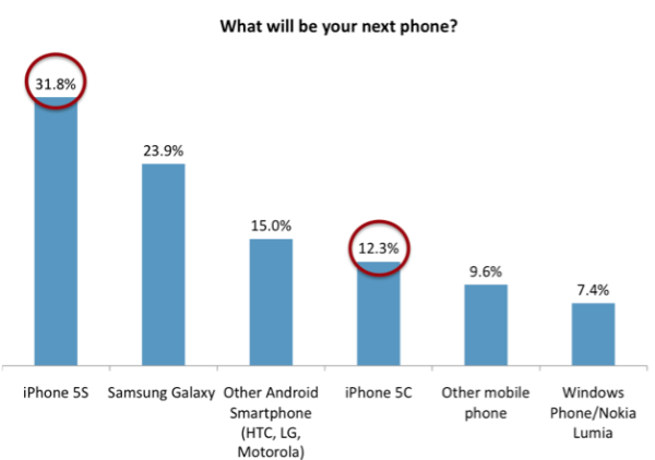 demand for 5s