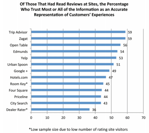 Trust in review sites