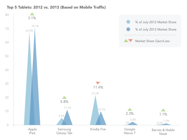 Jumptap tablet traffic US