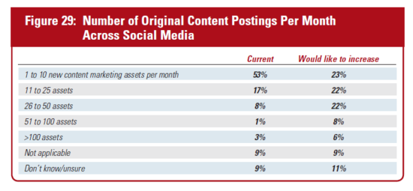 Skyword_ContentMarketingSurvey_AssetsPerMonth_Sept2013