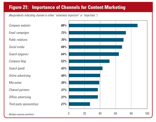 Optimiser les canaux de promotion de contenu pour augmenter les taux de conversion - Marketing Insider Group