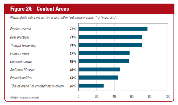 Skyword_ContentMarketingSurvey_ContentAreas_Sept2013