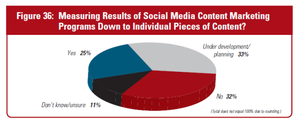 Skyword_ContentMarketingSurvey_MeasuringResults_Sept2013