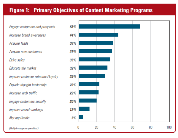 Skyword_ContentMarketingSurvey_Objective_Sept2013