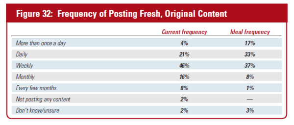 Skyword_ContentMarketingSurvey_PostingFrequency_Sept2013