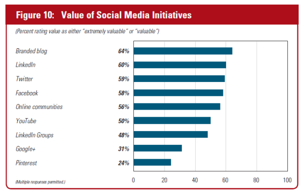 Skyword_ContentMarketingSurvey_SocialMediaTools_Sept2013