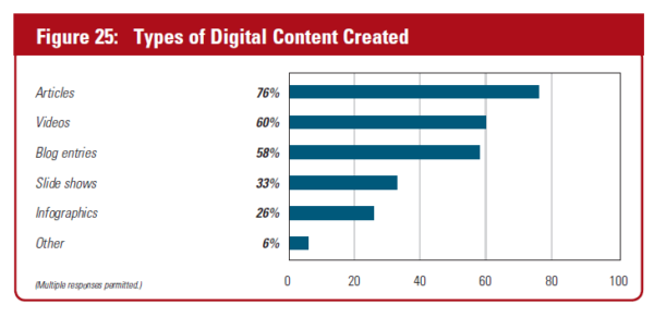 Skyword_ContentMarketingSurvey_TypesOfContent_Sept2013