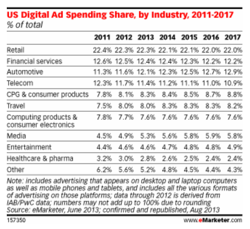 US retail digital ad spend share