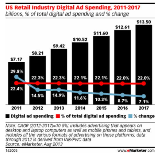 US retail digital ad spend