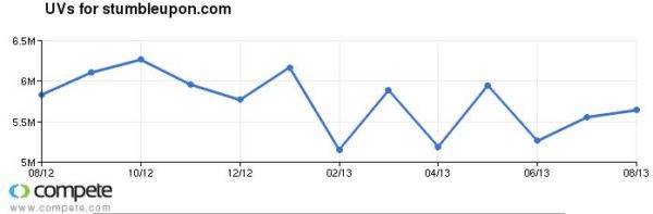 StumbleUpon Unique Visitors Compete