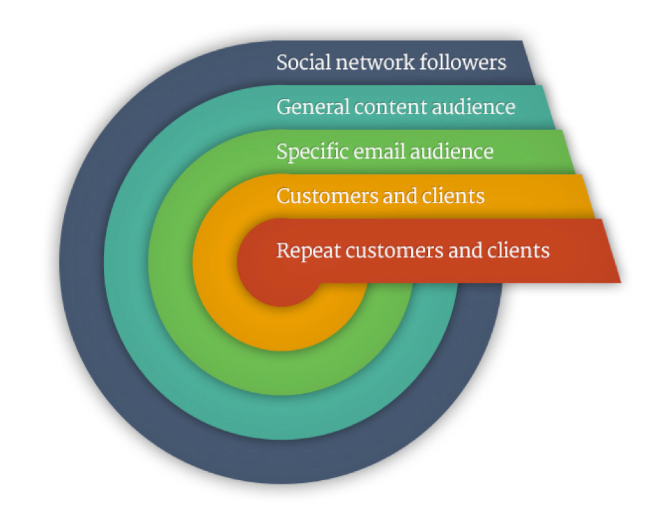 Audience Optimization