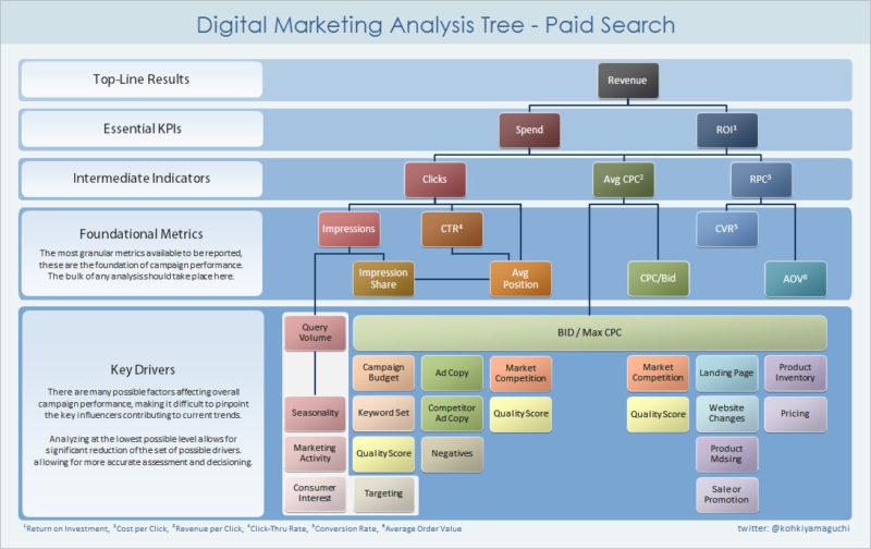 The Digital Marketing Analysis Tree: Understanding Root Causes