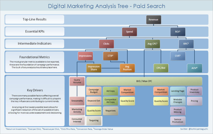 The Digital Marketing Analysis Tree: Understanding Root Causes