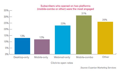 Email multiplatform engagment rates