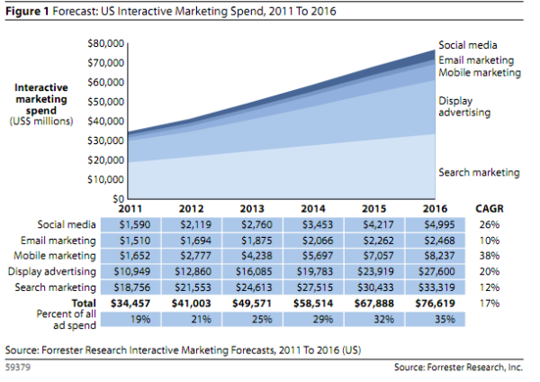 Forrester US Interactive Spend - 2011-2016