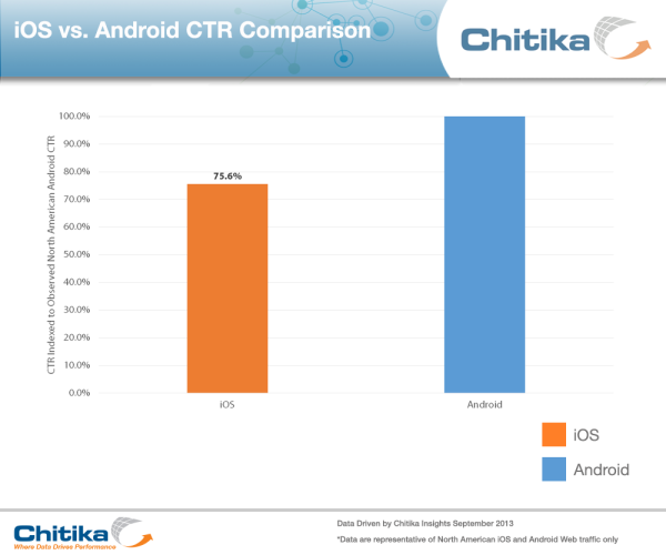 iOS vs Android CTR