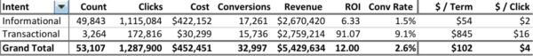 Identification of clicks with transactional intent helps to drive efficiency in ad spend. The flaw is the advertiser's inability to parse user-level intent because we can only define revenue per visit by keyword.