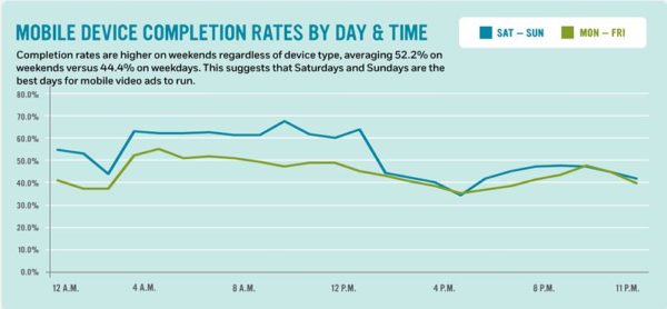 Mobile video ad completion rates by day and time of day