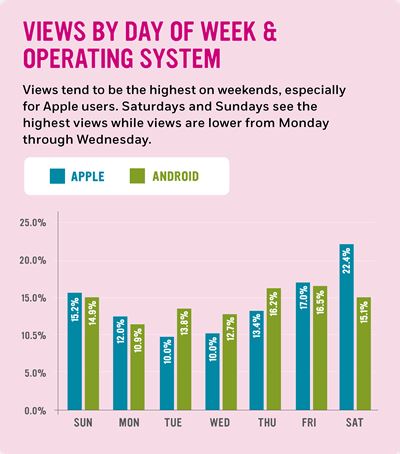 Mobile Video Views By Day of Week by Operating System- Tubemocul