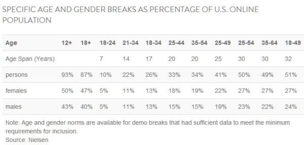 Age Gender Demos of US Online Population Nielsen