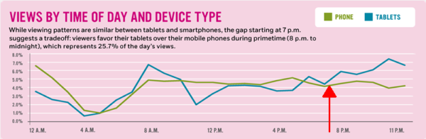 Mobile Video Views By Device Tubemogul Data