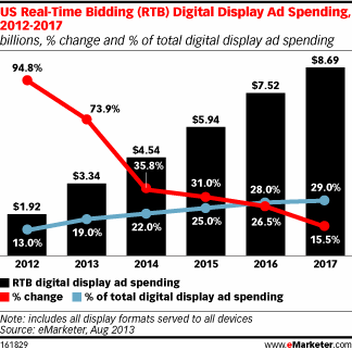 US Real-Time Bidding (RTB) Digital Display Ad Spending, 2012-2017