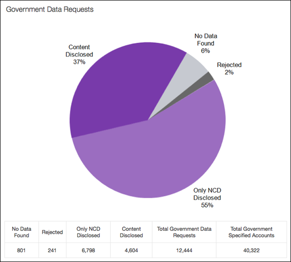 yahoo-us-transparency