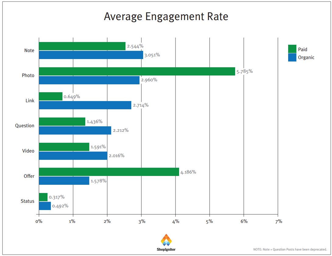 Study 51 of Facebook Engagement Occurs On Mobile & Status On Paid