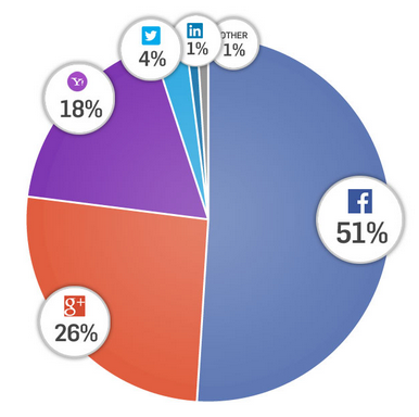 Gigya_SocialLogin_Distribution