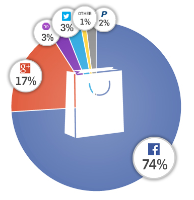 Gigya_SocialLogin_eCommerce