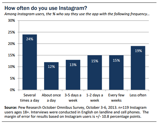 Instagram-Usage