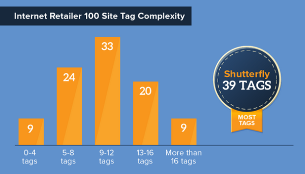 Lima_IR100 Tag Complexity Chart