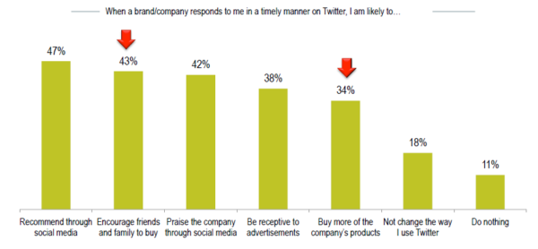 Lithium Twitter Report Brands That Respond