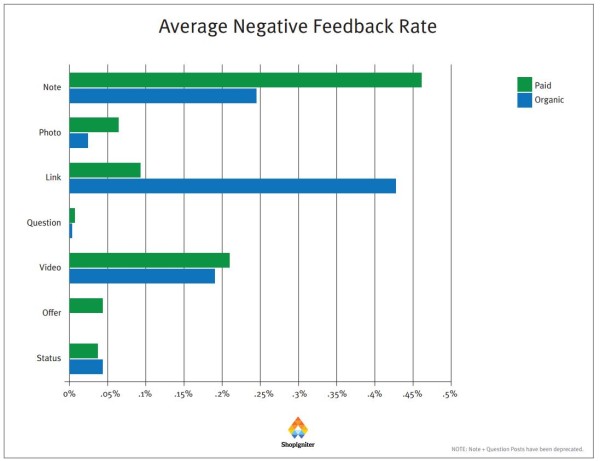 Negative-Feedback-rate