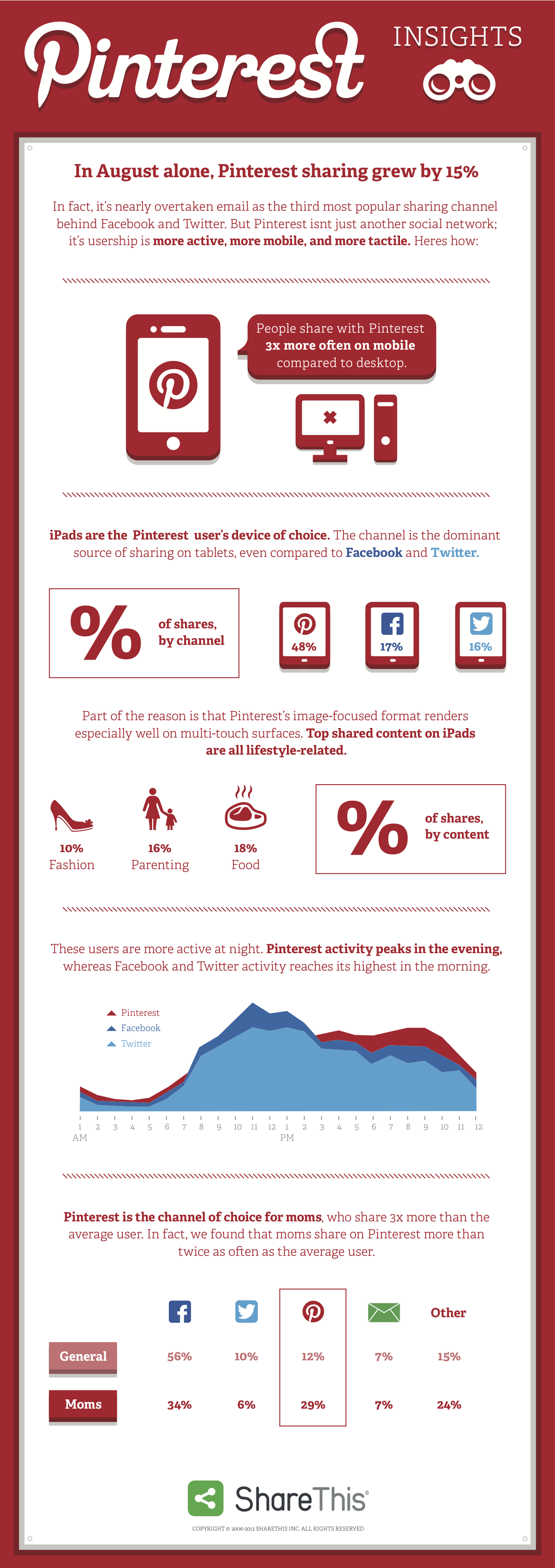 Infographic: All About How People Share On Pinterest