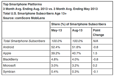 comScore smartphones August