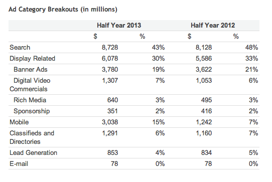 IAB first half numbers