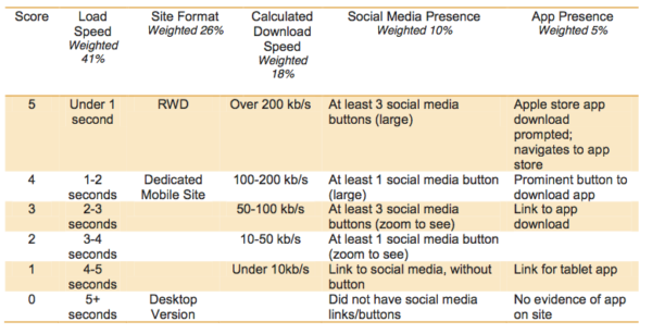 Search Agency mobile criteria