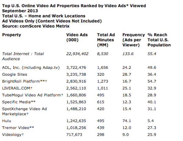 comscore september video rankings