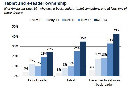 Tablets and ereaders