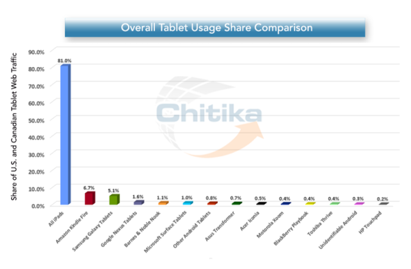 tablet traffic