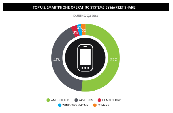 Nielsen smartphone share
