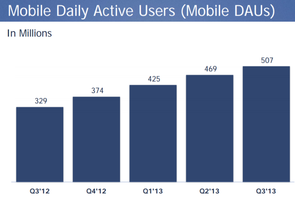 Facebook daily mobile users