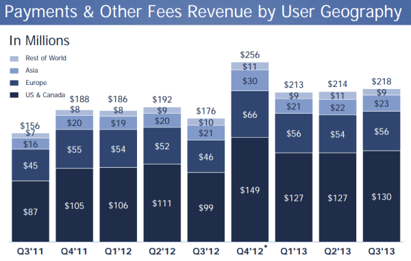 Facebook payments revenue