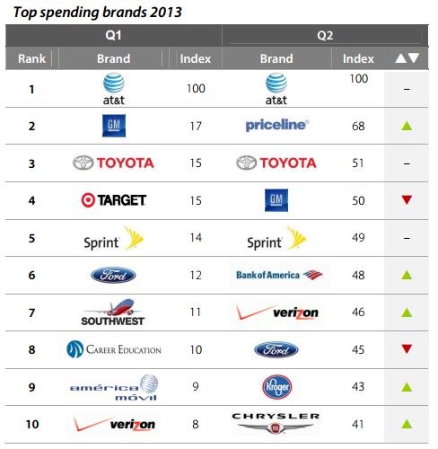 Top Brands In Programmatic Advertising