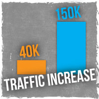 Content Marketing Resulted in Traffic Increase