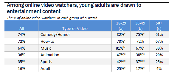 TypesofVideoContentbyAge_Pew_Oct2013